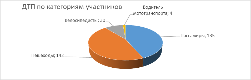 Статистика дтп 2025 год. Статистика травм при дтп за 2025 год. статистика происшествий на колесе обозрения диаграмма. статистика дорожного детского травматизма кировская область за 2025- 22.